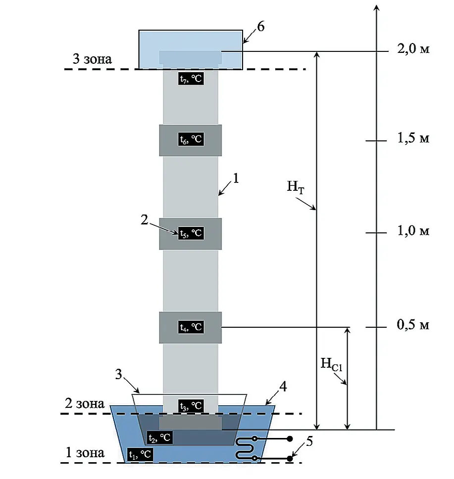 Рис. 2 Схема экспериментальной  установки: 1 – термосифон  с естественной циркуляцией;  2 – цифровые термометры;  3 – емкость с речным песком;  4 – емкость с подогреваемой  водой; 5 – погружной  спиральный кипятильник;  6 – емкость с сухим льдом;  зона 1 – зона повышенного  температурного потенциала;  зона 2 – зона активного  тепломассопереноса  термосифона  экспериментальной установки;  зона 3 – зона пониженного  температурного потенциала;  Нт  – высота экспериментальной  установки (термосифона);  Hc1 – высота одной секции  экспериментальной установки  [Составлено авторами] Fig. 2 Experimental setup scheme:  1 – natural thermosyphon;  2 – digital thermometer;  3 – container with river sand;  4 – container with heated  water; 5 – submersible spiral  boiler; 6 – container with dry  ice; зона 1 – zone of increased  temperature potential;  зона 2 – zone of active heat  and mass transfer of the  thermosyphon of the  experimental installation;  3 – zone low temperature  potential;  Нт  – the height of the  experimental installation  (thermosyphon);  Hc1 – the height of one section  of the experimental  installation [Compiled by the authors]