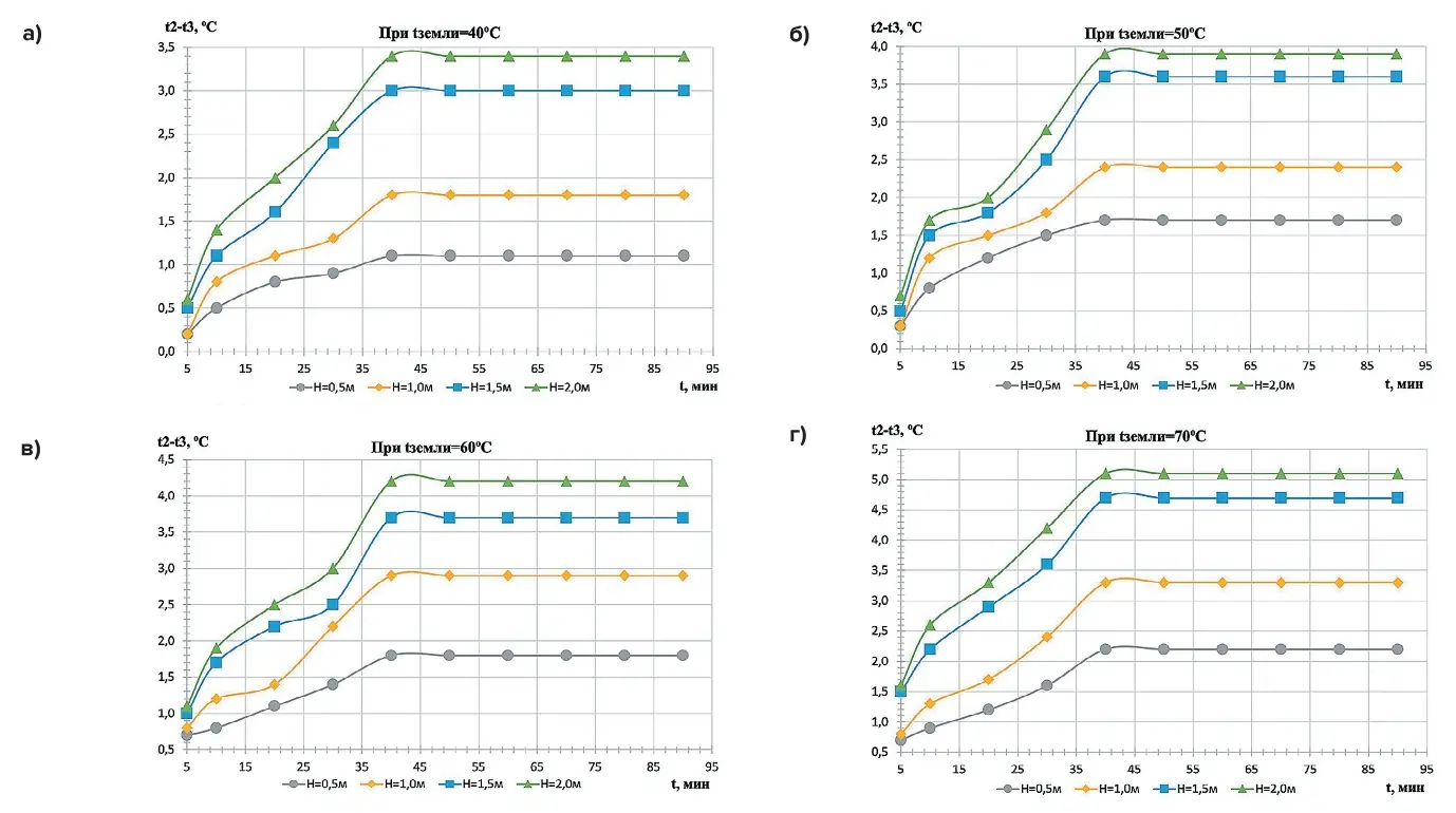 Рис. 3 Эксперимент с вариацией температур грунтового массива и высоты  экспериментальной установки без разделителя сред:  а – при температуре грунтового массива 40 °С;  б – при температуре грунтового массива 50 °С;  в – при температуре грунтового массива 60 °С;  г – при температуре грунтового массива 70 °С  [Составлено авторами] Fig. 3 An experiment with the temperature variation of the soil mass and  the height of the experimental installation without a media separator:  a – at the soil mass temperature of 40 °C;  б – at the soil mass temperature of 50 °C;  в – at the soil mass temperature of 60 °C;  г – at the soil mass temperature of 70 °C [Compiled by the authors]