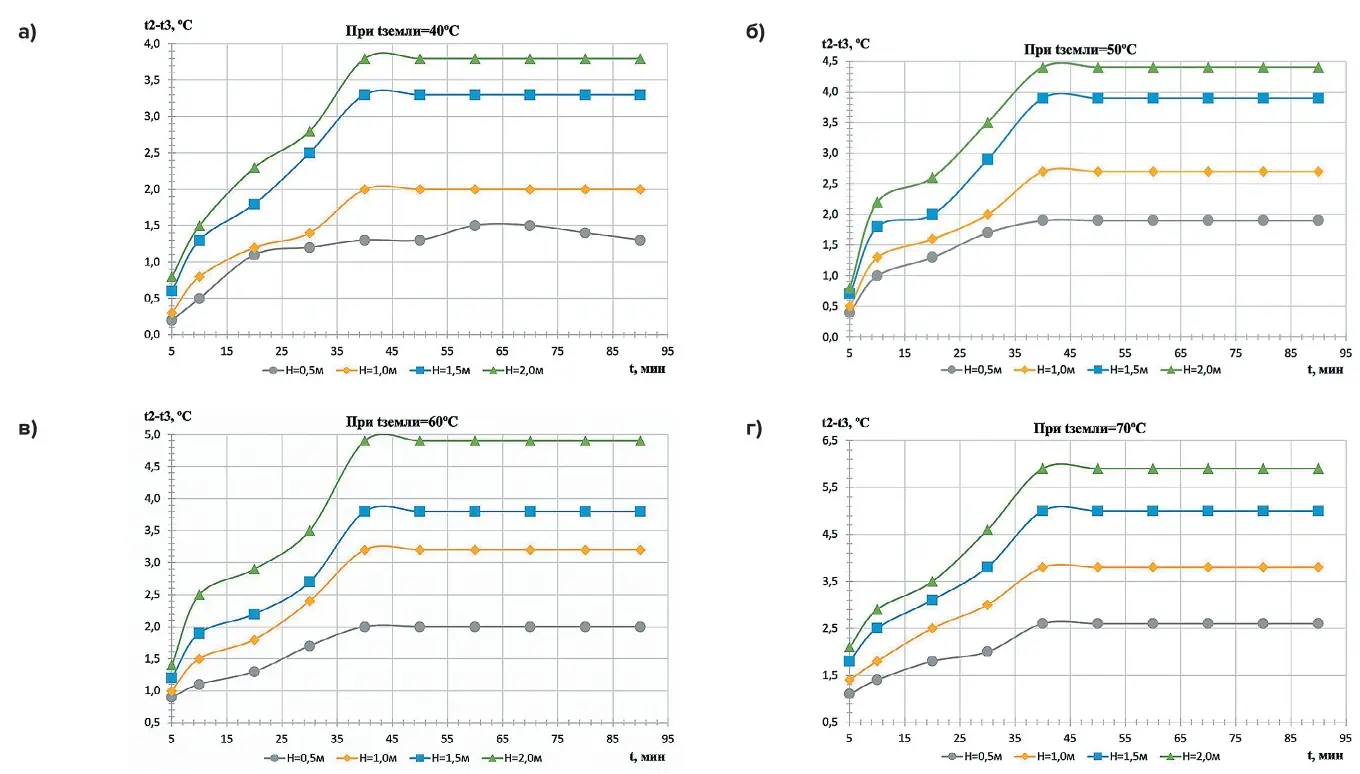Рис. 4 Эксперимент с вариацией температур модели грунтового массива  и высоты экспериментальной установки с разделителем сред:  а – при температуре грунтового массива 40 °C;  б – при температуре грунтового массива 50 °C;  в – при температуре грунтового массива 60 °C;  г – при температуре грунтового массива 70°C [Составлено авторами] Fig. 4 An experiment with the temperature variation of the soil mass model  and the height of the experimental installation with a media  separator:  a – at the soil mass temperature of 40 °C;  б – at the soil mass temperature of 50 °C;  в – at the soil mass temperature of 60 °C; г – at the soil mass temperature of 70 °C  [Compiled by the authors]
