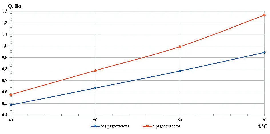 Рис. 5 Количество перенесенного  тепла экспериментальной  установки с разделителем и  без разделителя сред для  модели Н = 2,0 м  [Составлено авторами] Fig. 5 The amount of transferred  heat of the experimental  installation with and  without a media separator  for the model Н = 2,0 m  [Compiled by the authors]