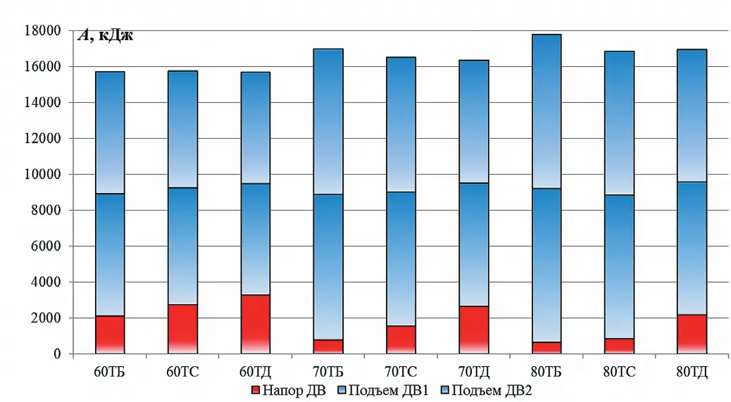 Рис. 1 Затраченная работа приводов  рабочего оборудования  экскаватора ЭКГ-18Р в цикле  его функционирования при  линейно-наклонной траектории Fig. 1 Applied work of the working  attachment drives of the  EKG-18R mine shovel  per an operating cycle  with the linear-inclined path 