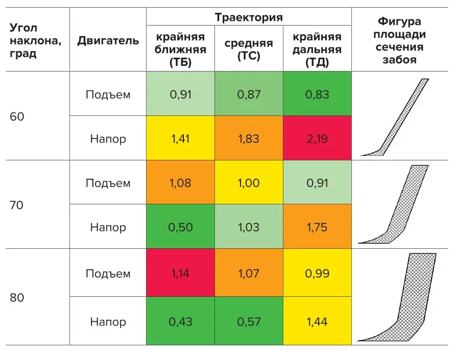 Таблица 1 Значение работы,  совершаемой двигателями  подъема и напора при  рассматриваемых траекториях  с различными углами их  наклона за цикл, соотнесенной  к базовой величине  (для подъема 7500 кДж,  для напора 1500 кДж) Table 1. Values of work done  by the hoisting and crowding  motors at the considered  paths with different angles  of their inclination per cycle,  correlated to the basic value  (7500 kJ for hoisting, 1500 kJ  for crowding)