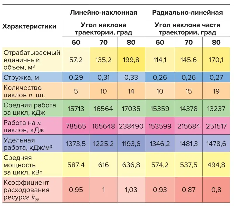 Таблица 2 Характеристики работы  приводов рабочего  оборудования при линейнонаклонной и радиальнолинейной траекториях с одного  установа экскаватора Table 2 Operating values of the  working attachment drives  for the linear-inclined  and radial-linear paths  from one set-up