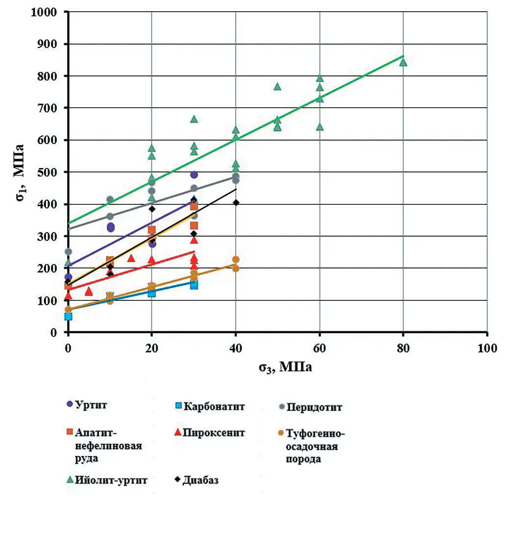 Рис. 2 Зависимость максимальной  компоненты главных  сжимающих напряжений  (предела прочности)  от минимальной (бокового  давления) при нагружении  горных пород в условиях  трехосного осесимметричного  сжатия Fig. 2 Dependence of the maximum  component of the principal  compressive stresses  (compressive strength)  on the minimum component  (lateral pressure) under  triaxial axisymmetric  compression