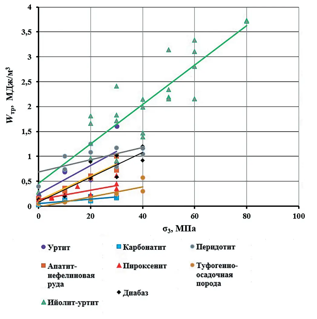 Рис. 3 Зависимость критических  значений удельной энергии  деформирования горных  пород от минимальной  компоненты главных  сжимающих напряжений  (бокового давления)  при нагружении в условиях  трехосного осесимметричного  сжатия Fig. 3 Dependence of the critical  values of specific strain  energy of rocks on the  minimum component  of the main compressive  stresses (lateral pressure)  under triaxial axisymmetric  compression