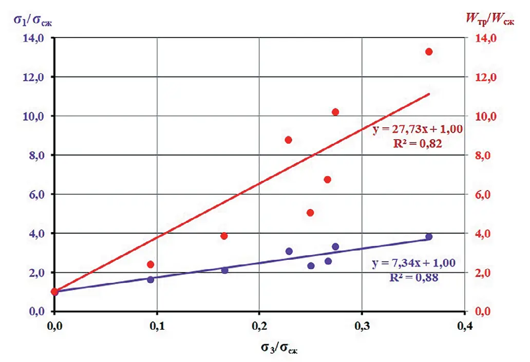 Рис. 5 Закономерности изменения  значений пределов  прочности и критических  значений удельной энергии  деформирования горных  пород при нагружении  их в условиях трехосного  осесимметричного сжатия  Fig. 5 The regularities of changes  in the values of compressive  strength and the critical  values of specific strain  energy of rocks under triaxial  axisymmetric compression