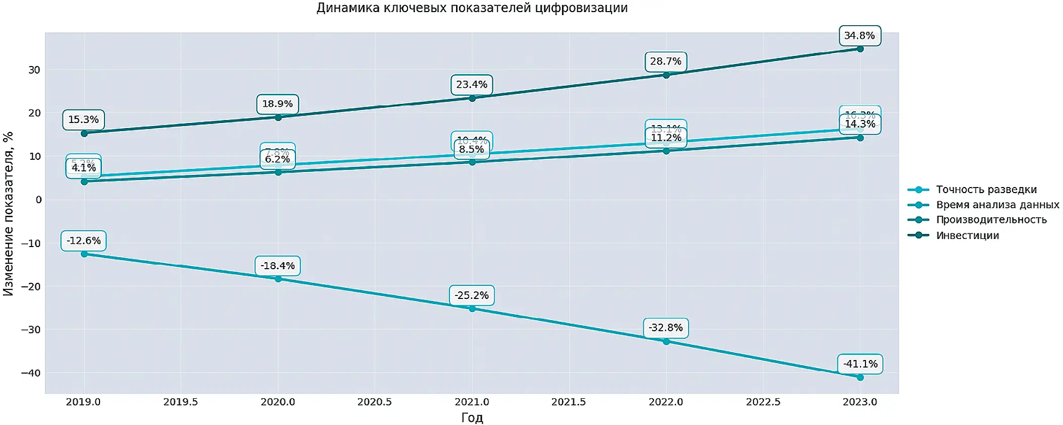 Рис. 1 Динамика ключевых показателей эффективности цифровизации  горнодобывающей отрасли Fig. 1 Dynamics of the key performance indicators for digitalization of  the mining industry