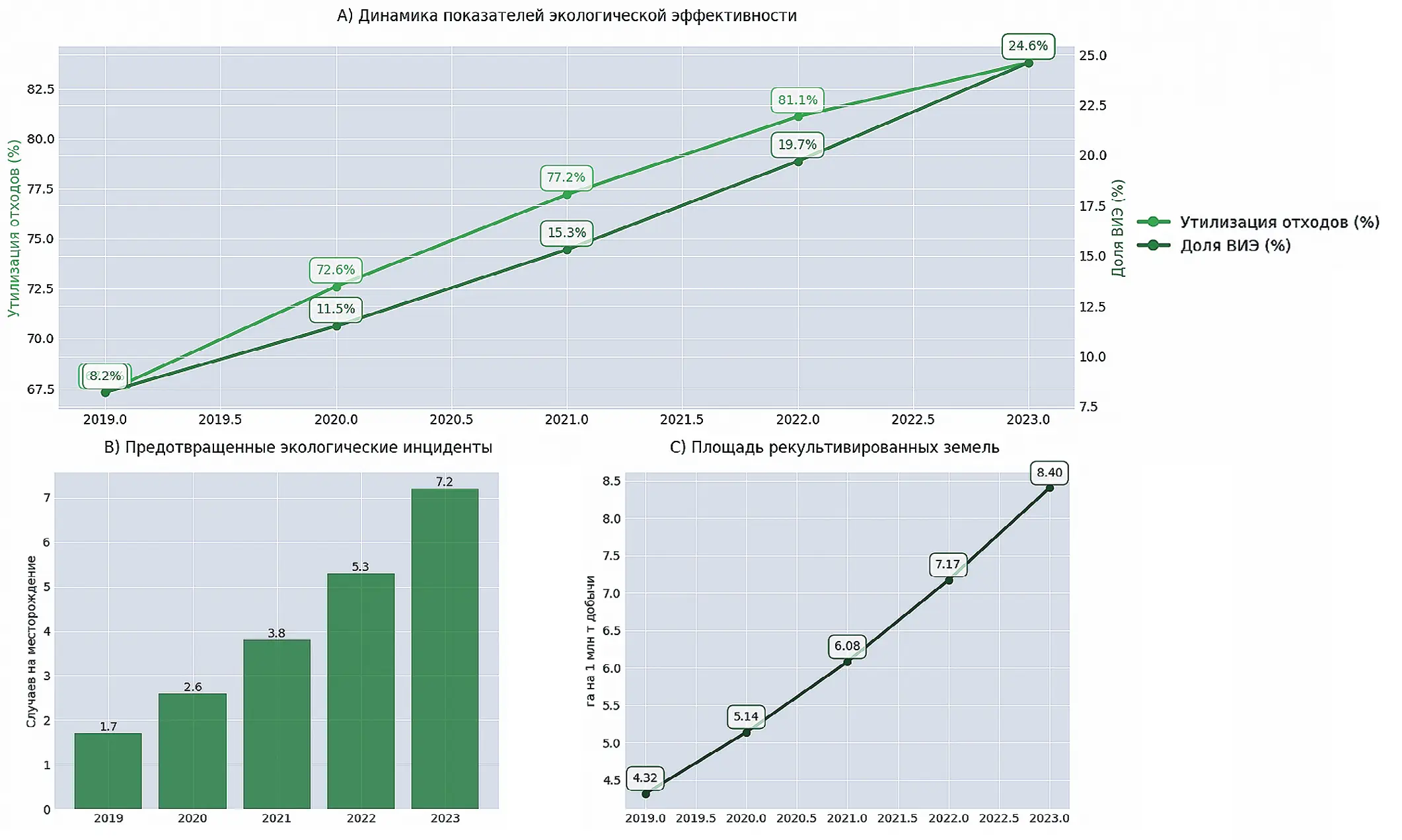 Рис. 2 Показатели экологической эффективности горнодобывающих  проектов Fig. 2 Indicators of environmental efficiency of mining projects