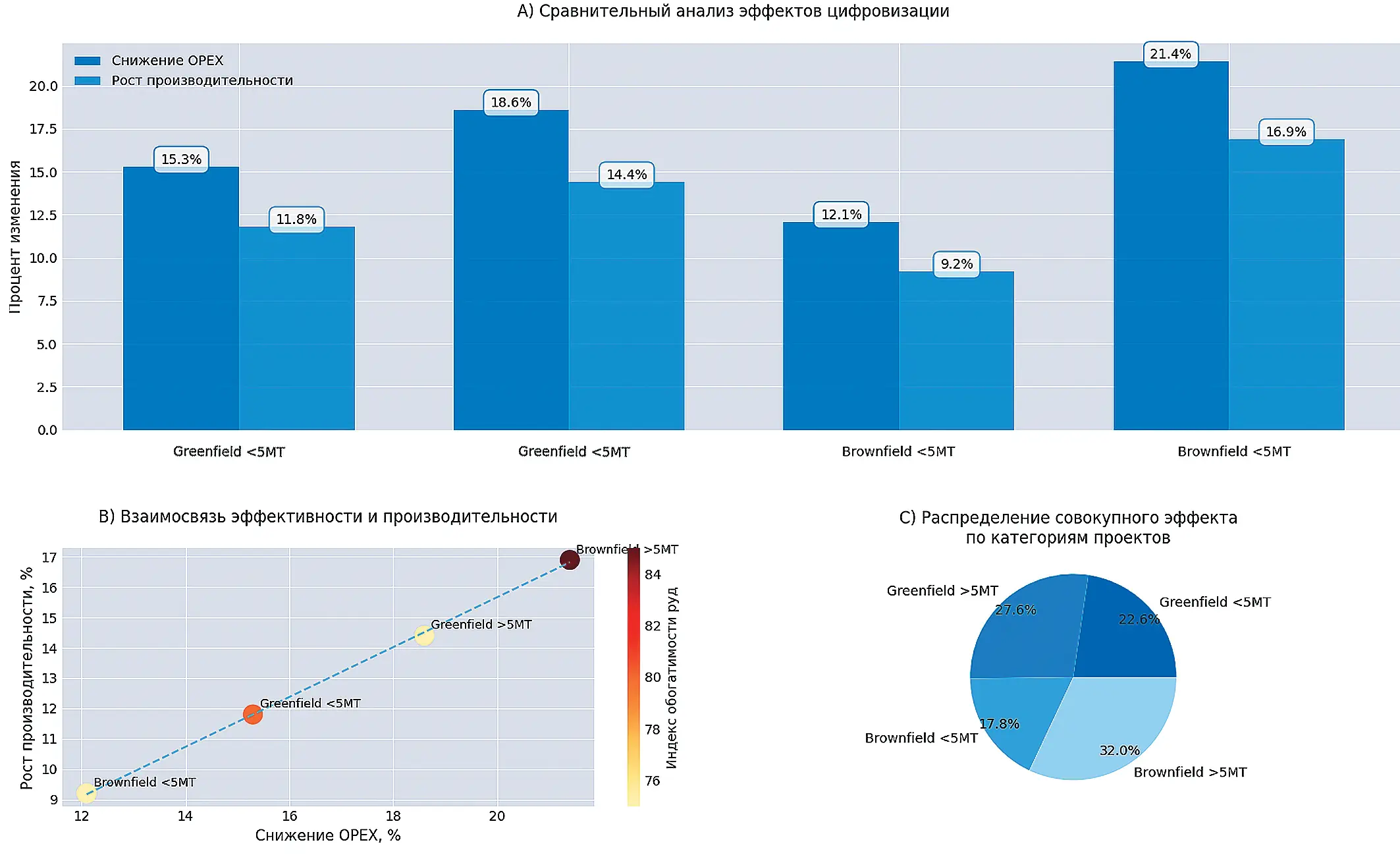 Рис. 3 Дифференциация эффектов цифровизации по категориям  горнодобывающих проектов Fig. 3 Differentiation of the digitalization effects by the categories  of mining projects