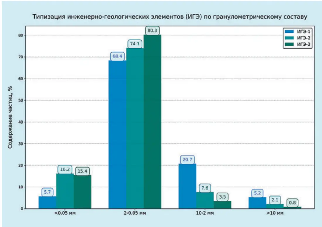 Рис. 2 Типизация инженерногеологических элементов (ИГЭ)  по гранулометрическому  составу Fig. 2 Types of engineeringgeological elements (EGE)  by particle-size distribution