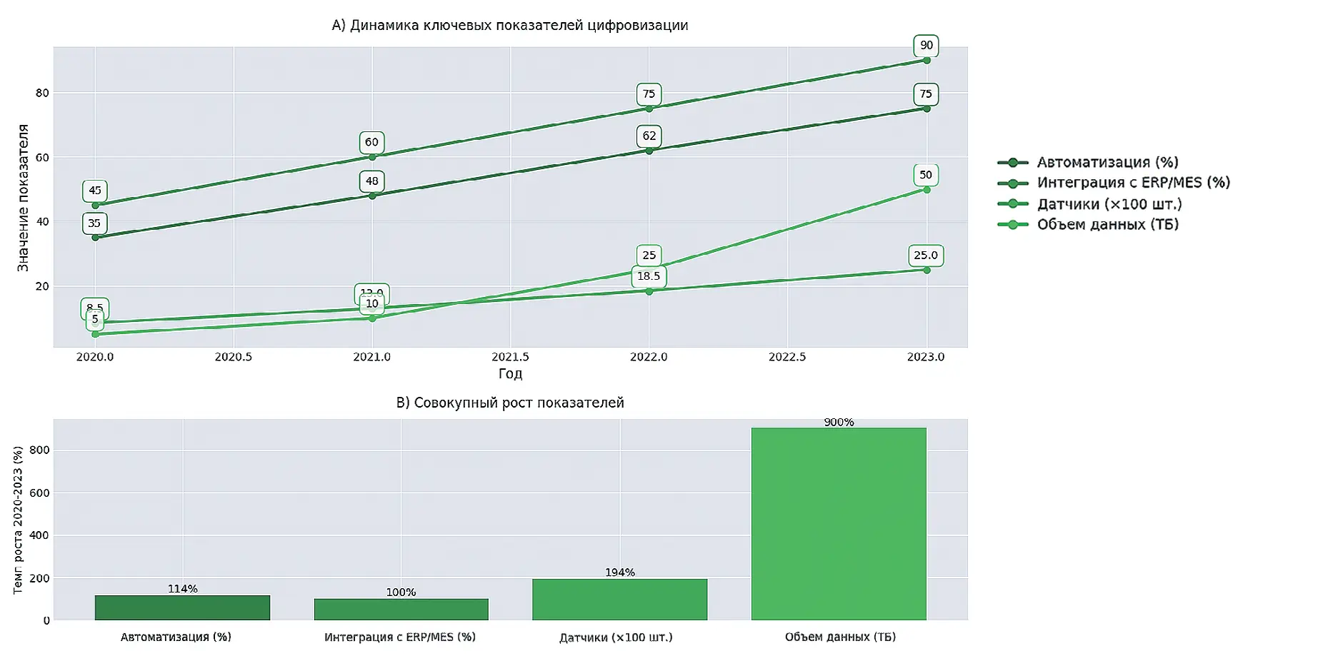 Рис. 1 Динамика показателей цифровой трансформации добычи лития Fig. 1 Dynamics of digital transformation indicators of lithium mining