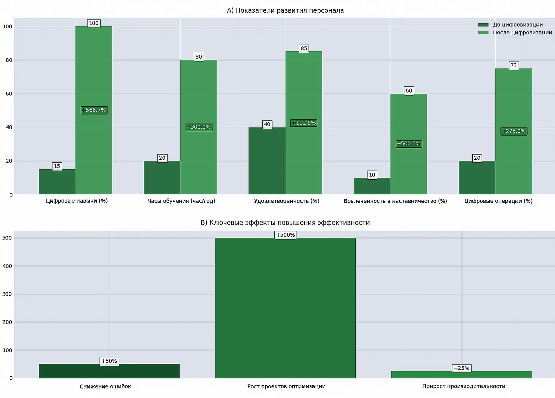 Рис. 4 Развитие человеческого капитала в условиях цифровизации Fig. 4 Human capital development in the context of digitalization