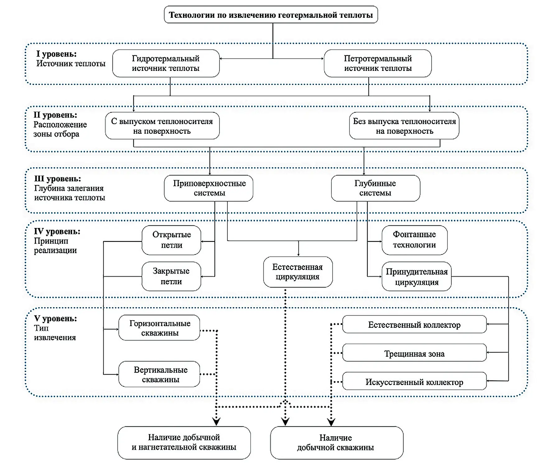 Рис. 1  Классификация технологий по извлечению геотермальной  энергии  Fig. 1 Classification of the geothermal energy extraction technologies 