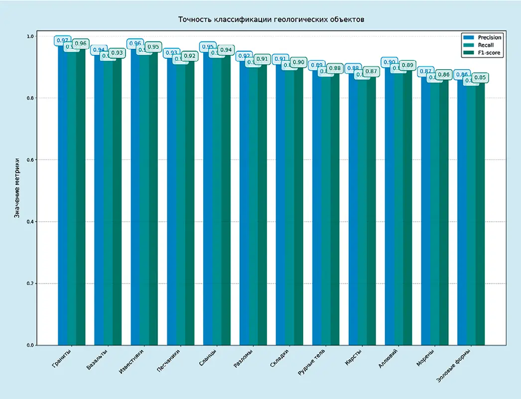 Рис. 1 Точность классификации  геологических объектов Fig. 1 The precision of geological  features classification
