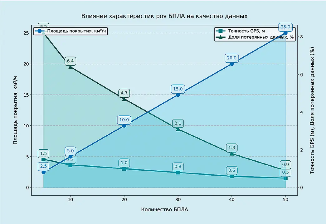 Рис. 2 Влияние характеристик роя  БПЛА на качество данных  Fig. 2 Effects of the swarm of drones  characteristics on the data  quality