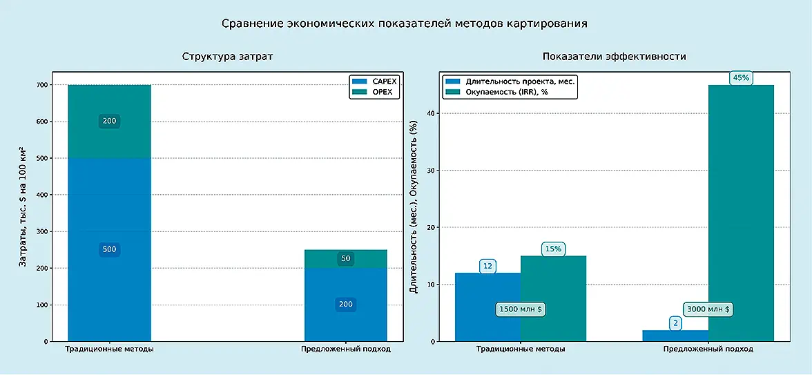 Рис. 3 Сравнение экономических  показателей методов  картирования Fig. 3 Comparison of economic  indicators of the mapping  methods