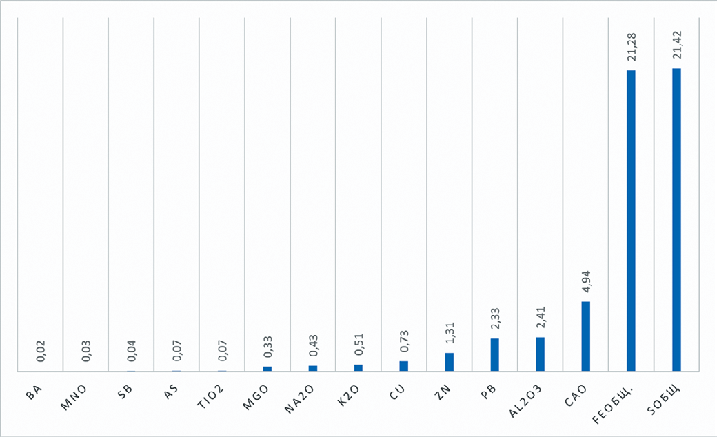 Рис. 1 Усредненный химический состав автоклавного кека Fig. 1 The average chemical composition of the autoclave cake