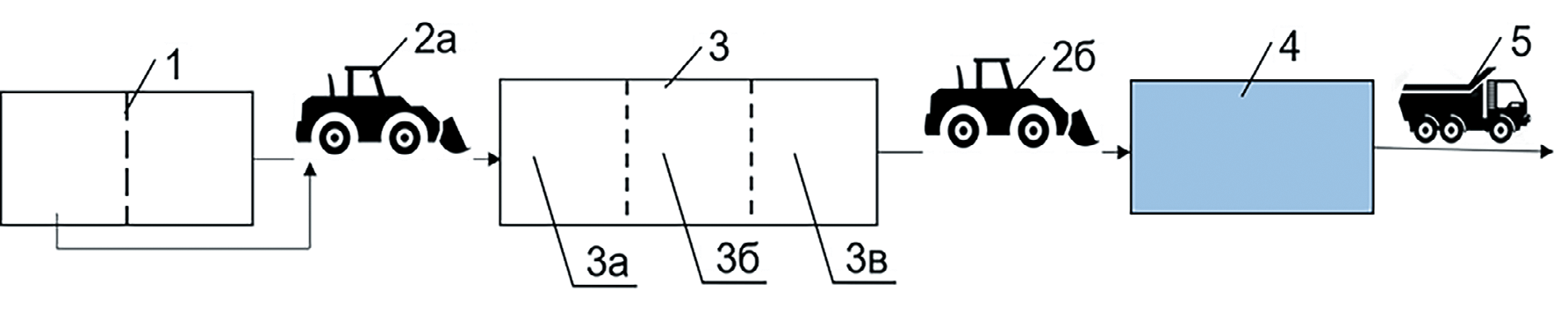 Рис. 2 Схема организации работ: 1 – хранилище кека; 2а – транспортирование исходного кека; 2б – транспортирование усредненного кека; 3 – усреднительный склад; 3а – разгрузка и перемешивание кека; 3б – подсушивание кека; 3в – отгрузка подсушенного и усредненного кека; 4 – установка грануляции; 5 – отгрузка готового продукта на склад готовой продукции Fig. 2 Schematic diagram of the operations: 1 – a cake dump, 2а – transportation of the raw cake, 2б – transportation of the averaged cake, 3 – a homogenization stockpile, 3а – unloading and mixing of the cake, 3б – dehydration of the cake, 3в – offloading of the dried and averaged cake, 4 – a pelletizing unit, 5 – offloading of the end product to the end product stockpile
