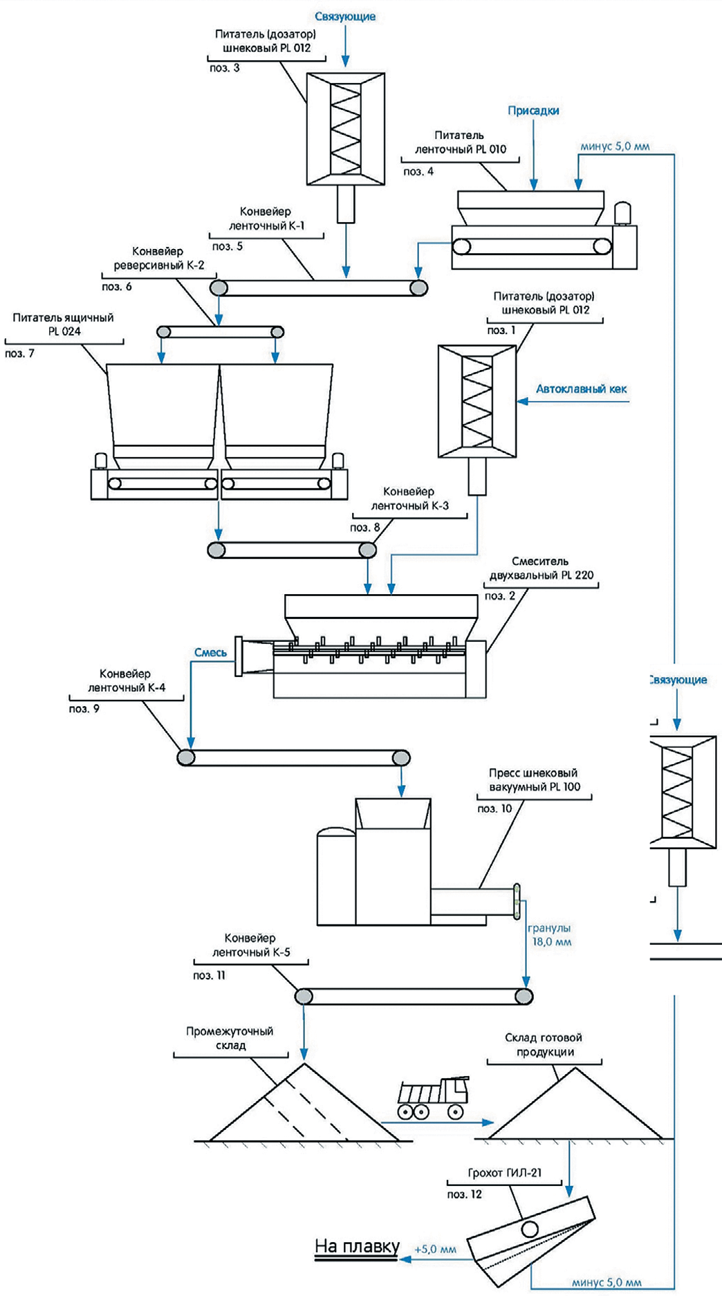 Рис. 3 Аппаратная схема процесса грануляции автоклавного кека Fig. 3 Layout of the hardware part of the autoclave cake pelletizing process