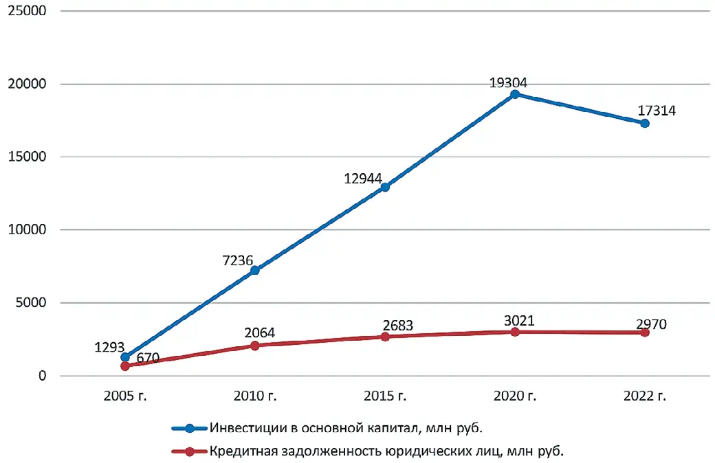 Рис. 1 Динамика объемов инвестиций в основной капитал и кредитных вложений в экономику (кредитной задолженности юридических лиц) Республики Тыва