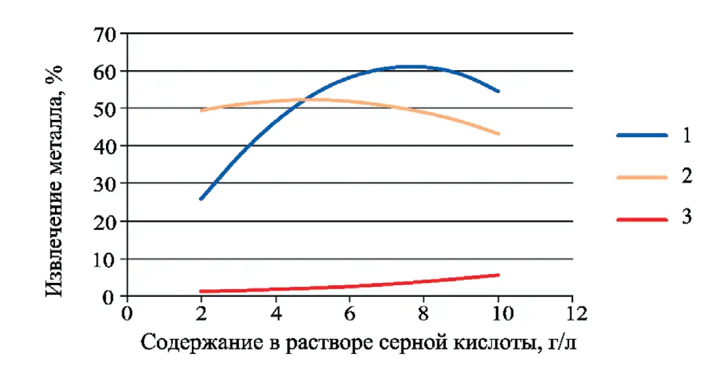 Рис. 1 Зависимость извлечения  металлов от расхода серной  кислоты: 1 – цинк; 2 – свинец;  3 – железо  Fig. 1 Dependence of the metal  recovery on consumption  of sulfuric acid: 1 – zinc;  2 – lead; 3 – iron