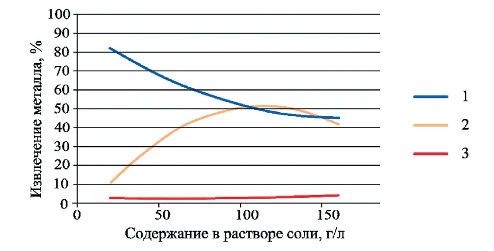 Рис. 2 Зависимость извлечения  металлов от расхода хлорида  натрия: 1 – цинк; 2 – свинец;  3 – железо  Fig. 2 Dependence of the metal  recovery on consumption  of sodium chloride: 1 – zinc;  2 – lead; 3 – iron