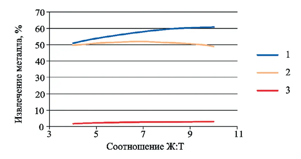 Рис. 3 Зависимость извлечения  металлов от соотношения  твердой и жидкой фаз:  1 – цинк; 2 – свинец; 3 – железо  Fig. 3 Dependence of the metal  recovery on the ratio  of the solid and liquid phases:  1 – zinc; 2 – lead; 3 – ironы