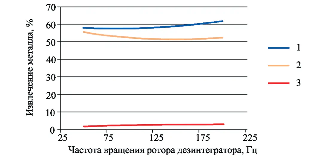 Рис. 4 Зависимость извлечения  металла от частоты вращения  роторов: 1 – цинк; 2 – свинец;  3 – железо  Fig. 4 Dependence of the metal  recovery on the rotor rpm:  1 – zinc; 2 – lead; 3 – iron