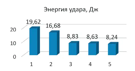 Рис. 6 Диаграмма значений энергии  удара Fig. 6 Impact energy diagram