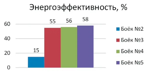 Рис. 7 Энергоэффективность  разрушения горной породы  ударным воздействием  через пику бойками различных  форм Fig. 7 Energy efficiency of rock  disintegration by percussive  impact of the anvil blocks  of different shapes through  the pick