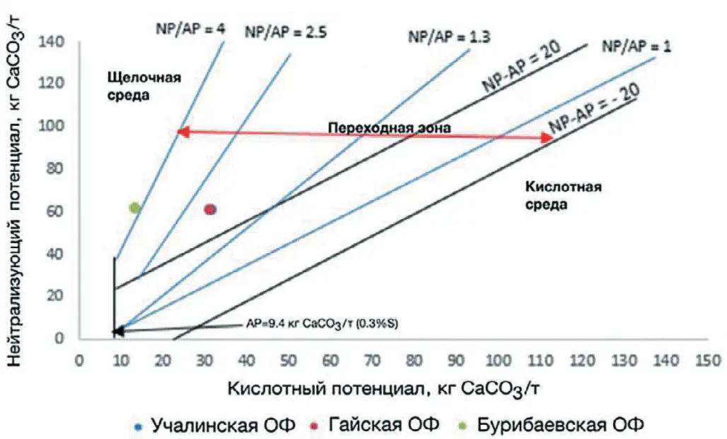 Рис. 4 Классификация хвостохранилищ по степени потенциальной опасности Fig. 4 Classification of tailing dumps according to the degree of their potential hazard