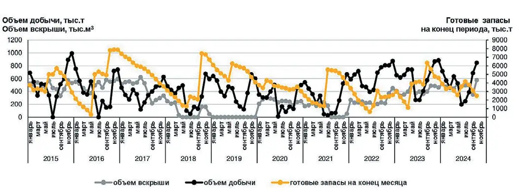 Рис. 1 Динамика объемов добычи,  вскрыши и готовых к выемке  запасов на конец периода  на разрезе Березовский  Fig. 1 Dynamics of the production  volumes, overburden and  ready-to-mine reserves  at the end of the period at the  Berezovsky strip mine