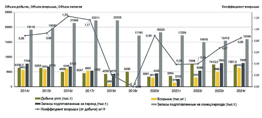 Рис. 4 Объемы добычи угля,  вскрыши, подготовки запасов  угля на разрезе Березовский Fig. 4 Volumes of coal mining,  stripping, preparation  of coal reserves at the  Berezovsky strip mine
