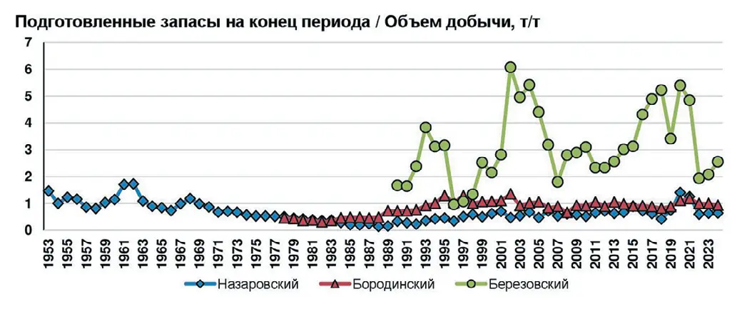 Рис. 5 Соотношение подготовленных  на конец периода запасов  и объемов добычи угля  при добыче роторными  экскаваторами Fig. 5 The ratio of reserves prepared  by the end of the period  to the coal production  volumes when using rotary  excavators for mining
