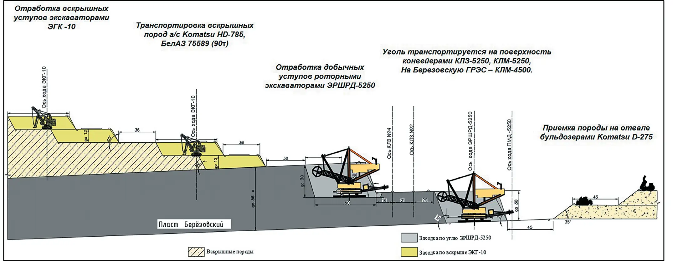 Рис. 6 Технологическая схема отработки месторождения,  применяемая на разрезе Березовский Fig. 6 The technological scheme of mining used  at the Berezovsky strip mine