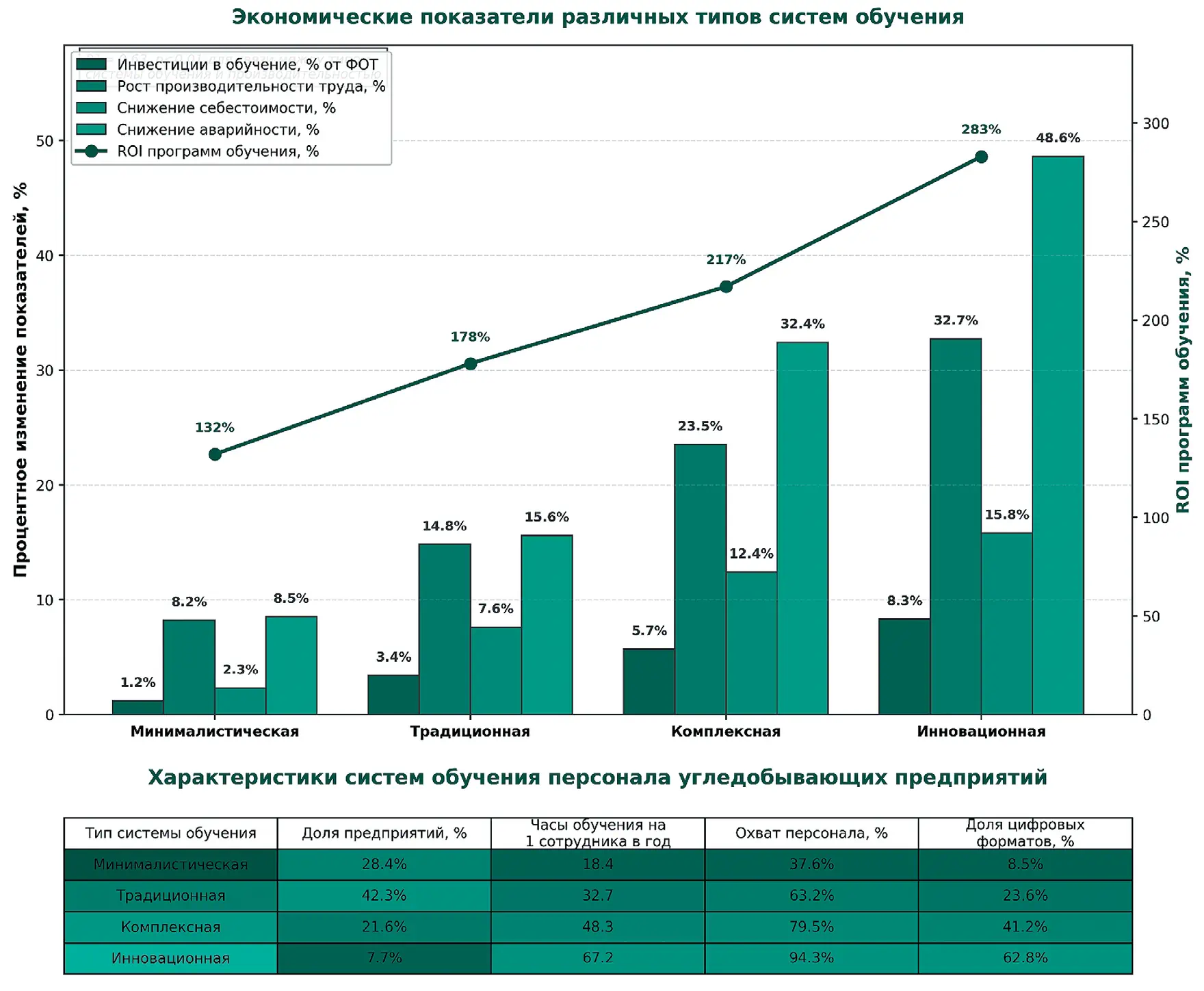 Рис. 1 Сравнительный анализ ключевых показателей эффективности  различных типов систем обучения персонала угледобывающих  предприятий России (2018–2023 гг.) Fig. 1 Comparative analysis of the key performance indicators of various  types of personnel training systems in Russian coal mining  enterprises (2018–2023)