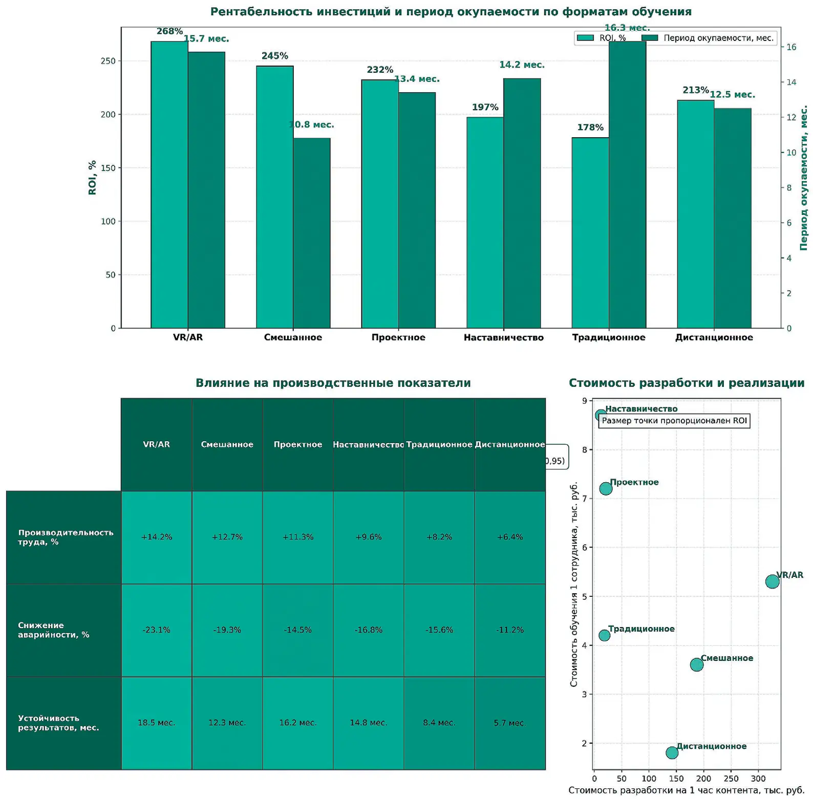 Рис. 2 Сравнительный анализ рентабельности инвестиций и  экономической эффективности различных форматов обучения  персонала угледобывающих предприятий Fig. 2 Comparative analysis of return on investment and the economic  efficiency of various personnel training formats for coal mining  enterprises