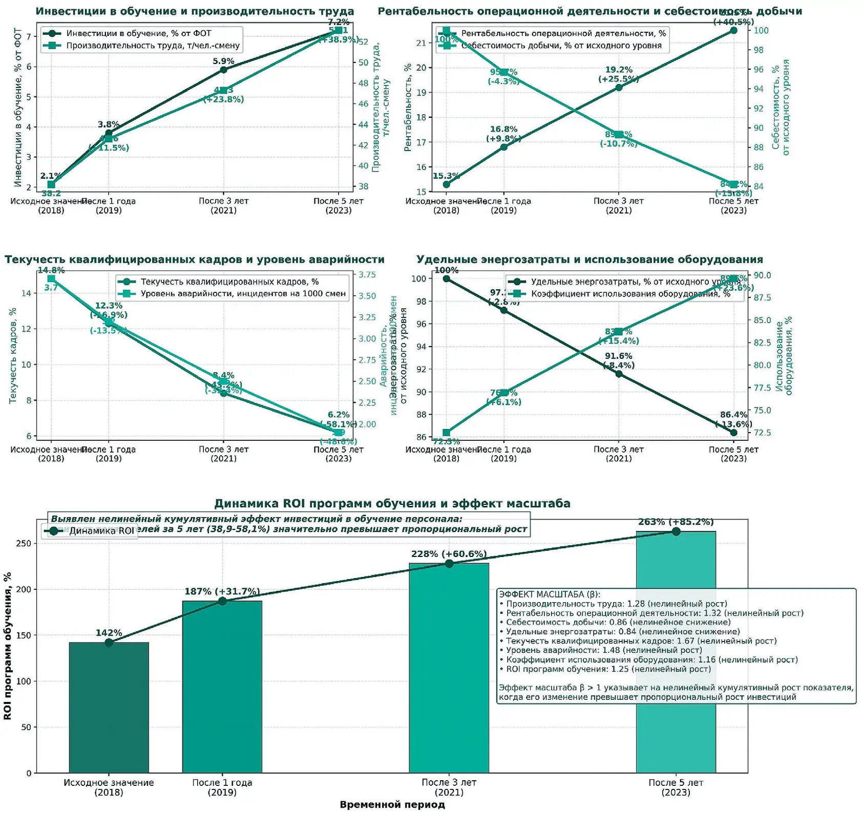 Рис. 3 Динамика экономических показателей угледобывающих  предприятий при увеличении инвестиций в обучение персонала  (2018–2023 гг.) Fig. 3 Dynamics of the economic indicators of coal mining enterprises  with increasing investments in personnel training (2018–2023)