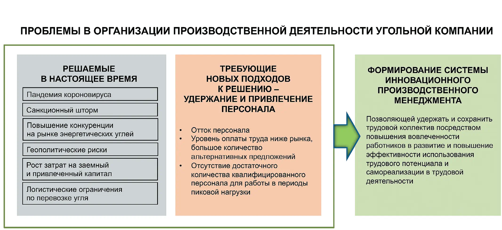 Рис. 1 Проблемы в организации производственной деятельности  угольной компании  Fig. 1 Challenges in organizing the production activities of a coal  company