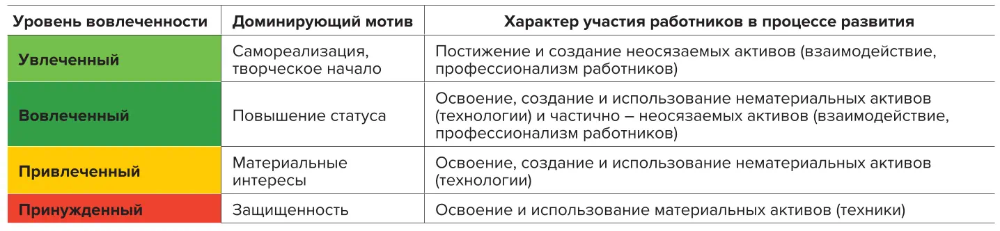 Таблица 3 Характеристика уровней вовлеченности работников  (развито по [23]) Table 3 Description of the personnel involvement levels  (developed based on [23])