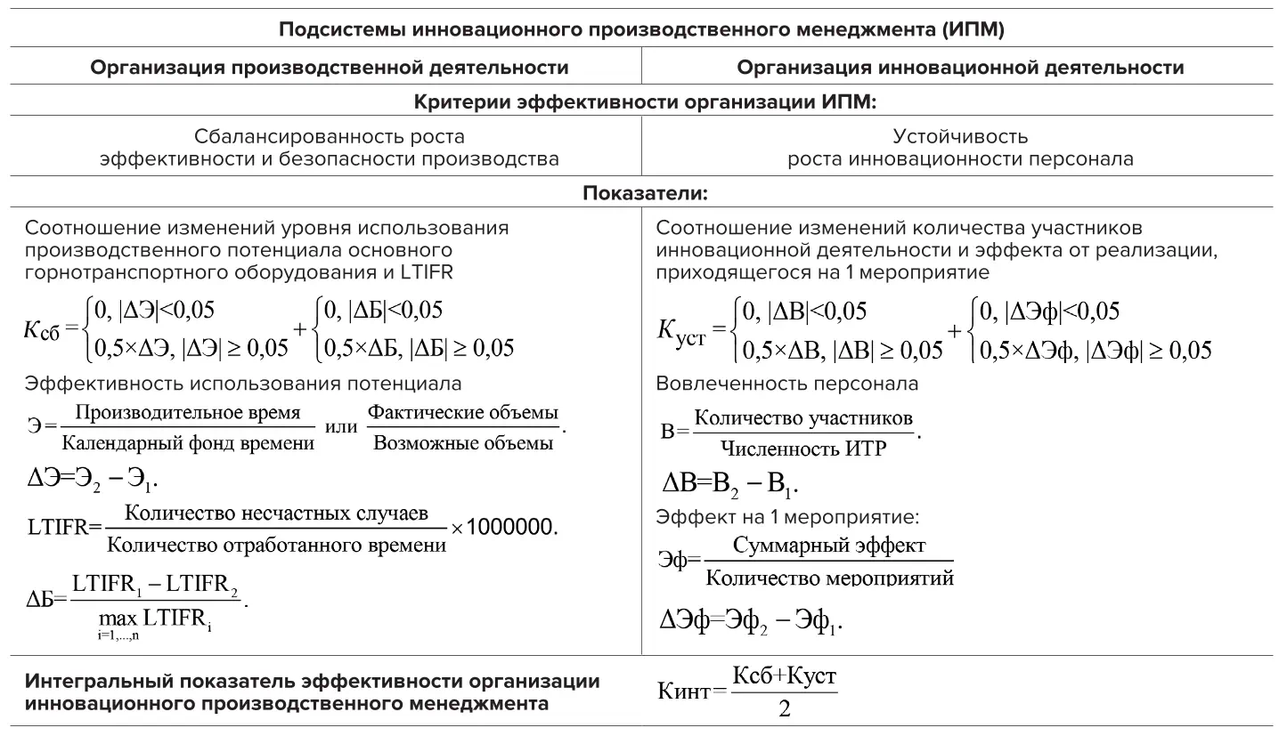 Таблица 4 Критерии и показатели эффективности организации  инновационного производственного менеджмента в угольной  компании Table 4 Criteria and performance indicators for organizing the innovative  production management at a coal company