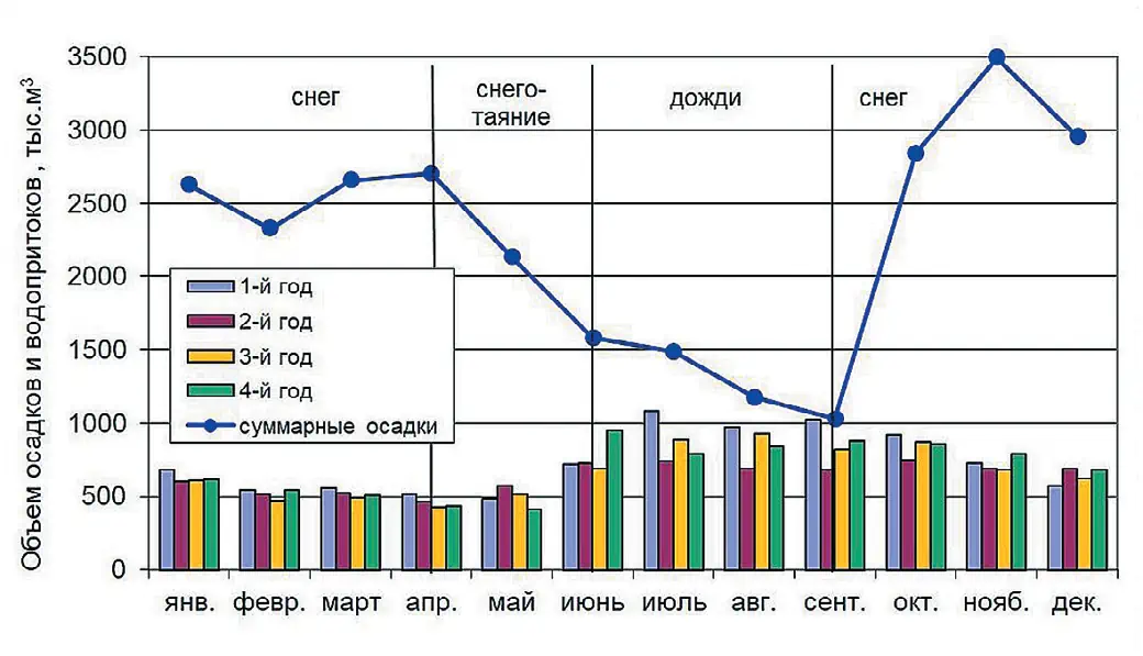 Рис. 1 Распределение объемов  поверхностных осадков  и водопритоков в подземные  выработки рудника Карнасурт  по месяцам усредненного  календарного года  Fig. 1 Distribution of the volume  of surface precipitation  and water inflows into the  underground workings  of the Karnasurt mine  by months of an average  calendar year