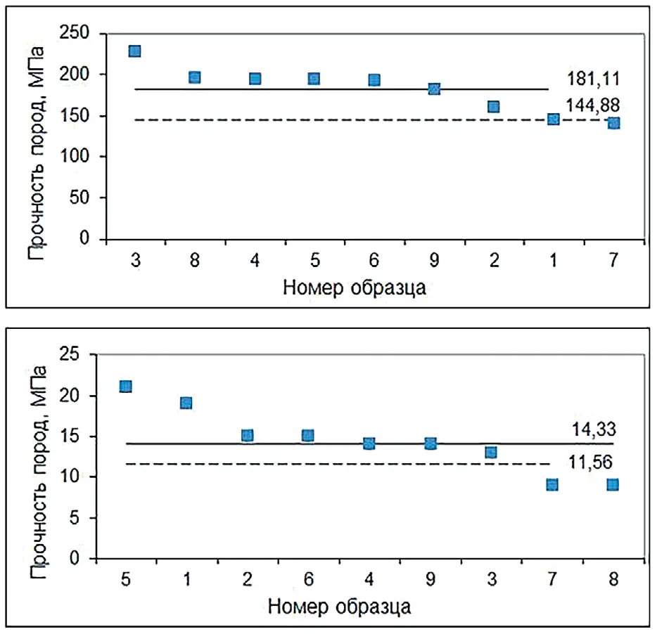 Рис. 3 Результаты исследований пород Ловозерского массива  на сжатие (а и б) и на растяжение (в и г): в сухом состоянии (а и в)  и в водонасыщенном состоянии (б и г)  Fig. 3 Results of the compression (а and б) and tensile (в and г) tests of  the rocks from the Lovozero mass in the dry state (а and в) and in  the water saturated state (б and г)