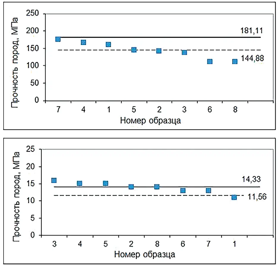 Рис. 3 Результаты исследований пород Ловозерского массива  на сжатие (а и б) и на растяжение (в и г): в сухом состоянии (а и в)  и в водонасыщенном состоянии (б и г)  Fig. 3 Results of the compression (а and б) and tensile (в and г) tests of  the rocks from the Lovozero mass in the dry state (а and в) and in  the water saturated state (б and г)