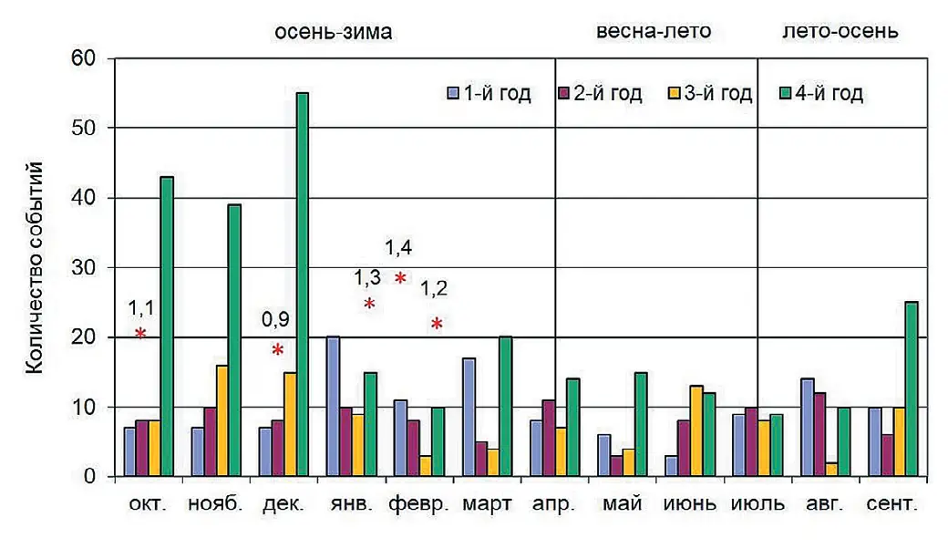 Рис. 4 Тенденции проявления  сейсмичности по выделенным  сезонным периодам Fig. 4 Trends in seismicity over  selected seasonal periods