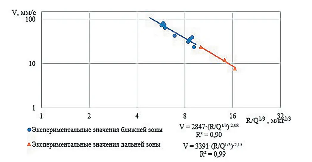 Рис. 3 Зависимость М.А. Садовского  для ближней и дальней зоны  Fig. 3 Dependence  by M.A. Sadovsky for the  near and far zones