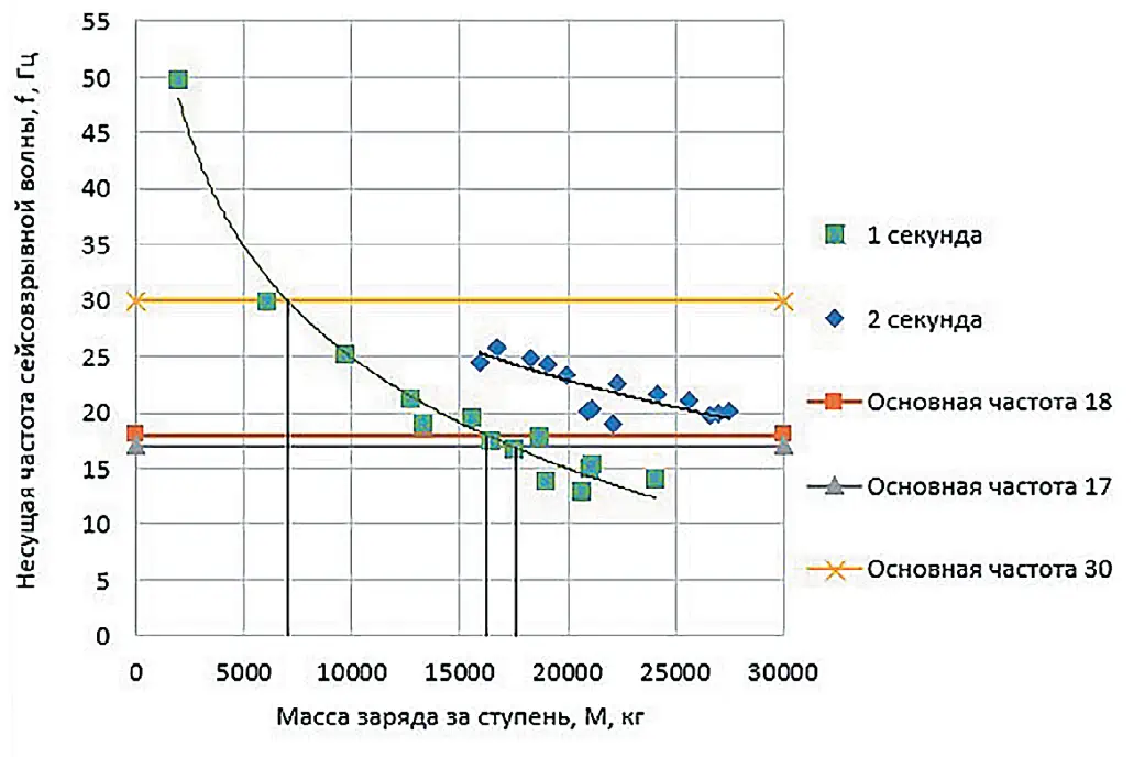 Рис. 4 График несущей частоты  сейсмовзрывной волны от  массы, взрываемой за ступень  Fig. 4 A graph of the carrier  frequency of the seismic blast  wave versus the rock mass  blasted per step