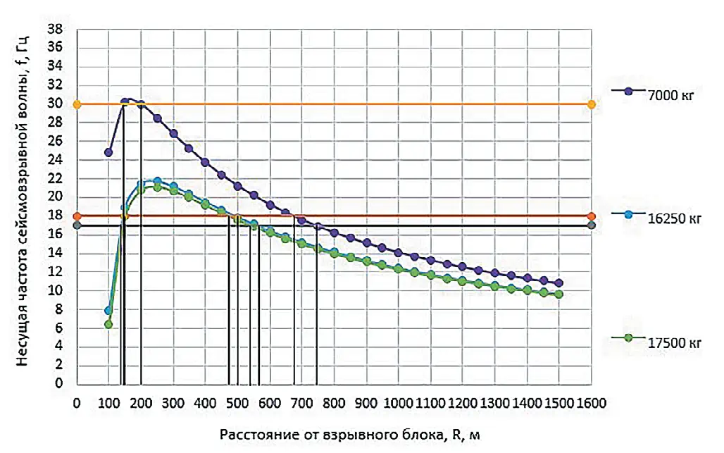 Рис. 5 График зависимости несущей  частоты от расстояния при  постоянной массе  Fig. 5 A graph of the carrier  frequency versus the distance  at a constant mass
