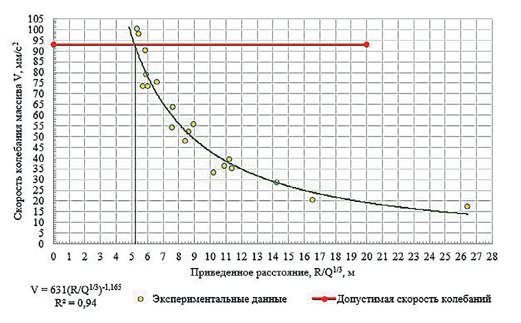 Рис. 6 Зависимость скорости  смещения горной породы по  М.А. Садовскому от  приведенного расстояния  Fig. 6 Dependence of the rock  displacement velocity  according to M.A. Sadovsky  on the reduced distance
