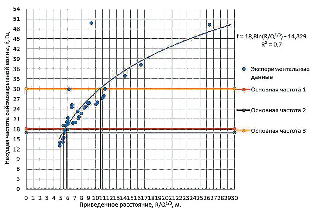 Рис. 7 Зависимость несущей частоты  от приведенного расстояния  Fig. 7 Dependence of the carrier  frequency on the reduced  distance